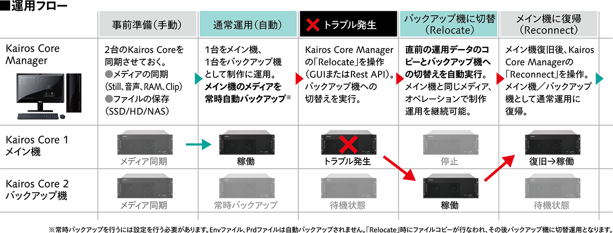 Kairos Core Manager運用フロー