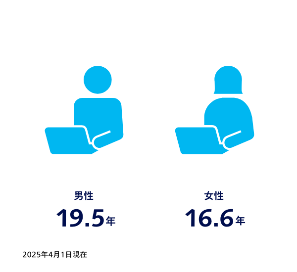 平均勤続年数　男性19.5％　女性16.6％