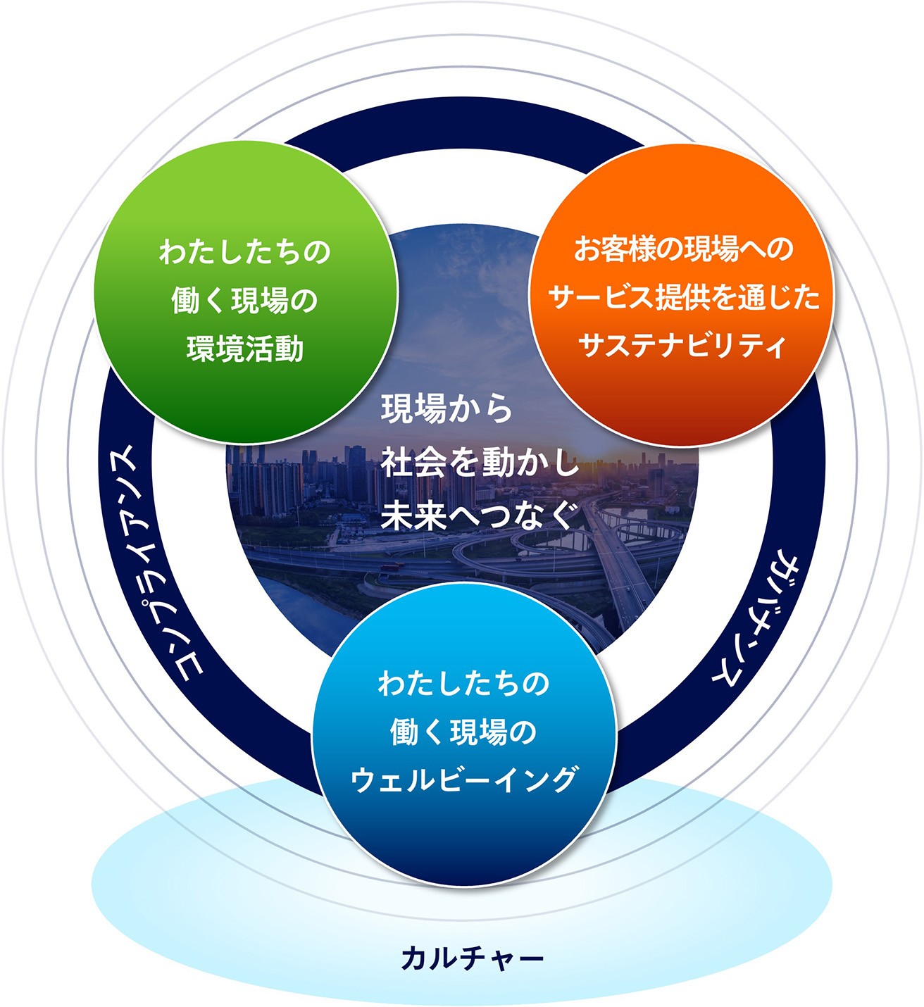 パナソニック コネクトグループのサステナビリティ図