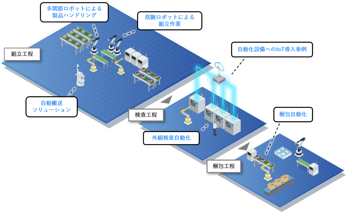 事例紹介（組立工程周辺）