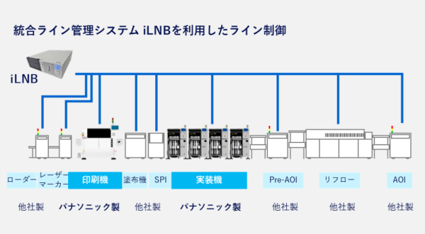 ライン自動機種切り替え iLNB