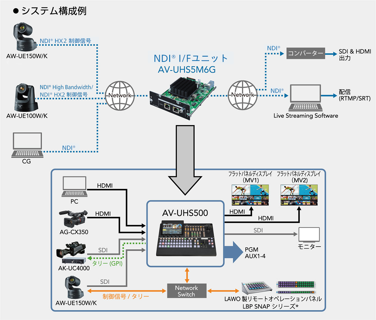 NDI I/Fユニット　システム構成図