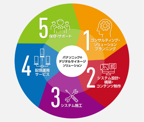 サポート