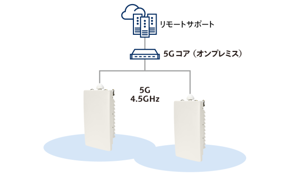 ローカル5Gシステム