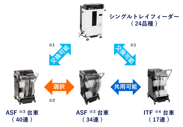 部品供給部