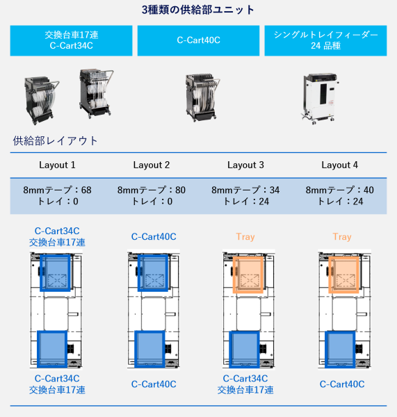 3種類の供給部ユニット