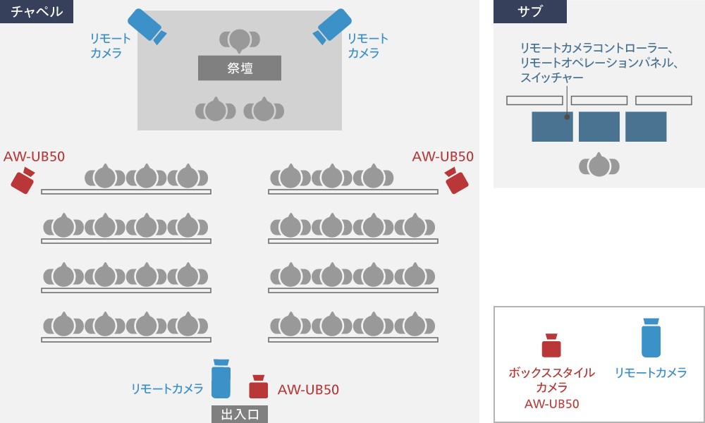 Boxカメラ想定活用シーン教会カメラ配置