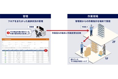 倉庫実行管理システム ZetesMedea™