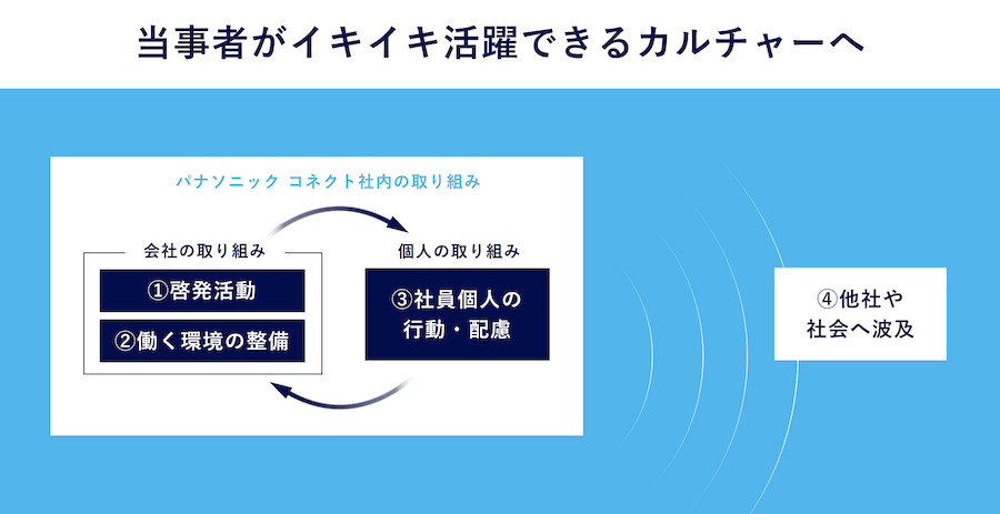 「企業」だからできるアプローチがある。プライドハウス東京と考える、DEI推進のファーストステップとは？