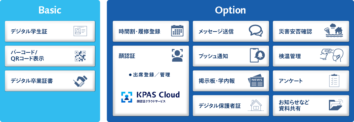 機能一覧　Basic　デジタル学生証　バーコード/QRコード表示　デジタル卒業証書　Option　時間割・履修登録　顔認証　出席登録/管理　メッセージ送信　プッシュ通知　掲示板・学内報　デジタル保護者証　災害安否確認　検温管理　アンケート　お知らせなど資料共有