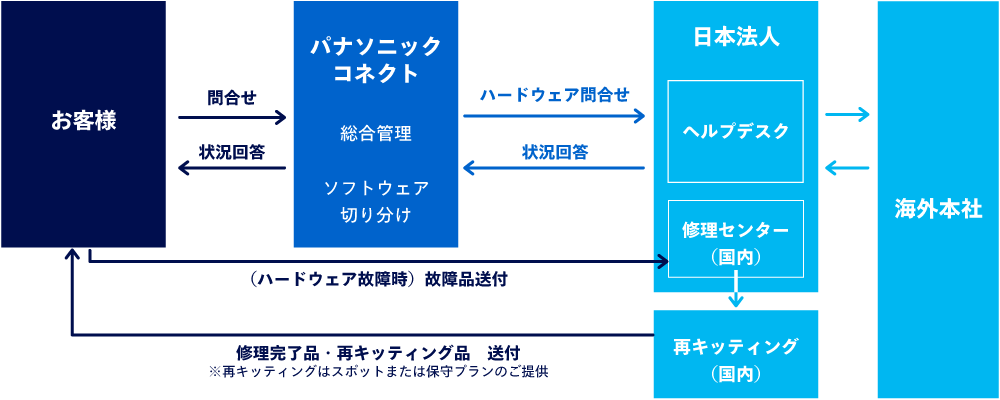 頑丈ハンドヘルドのサポートの流れ