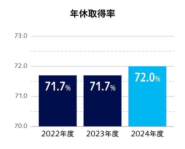 年休取得率