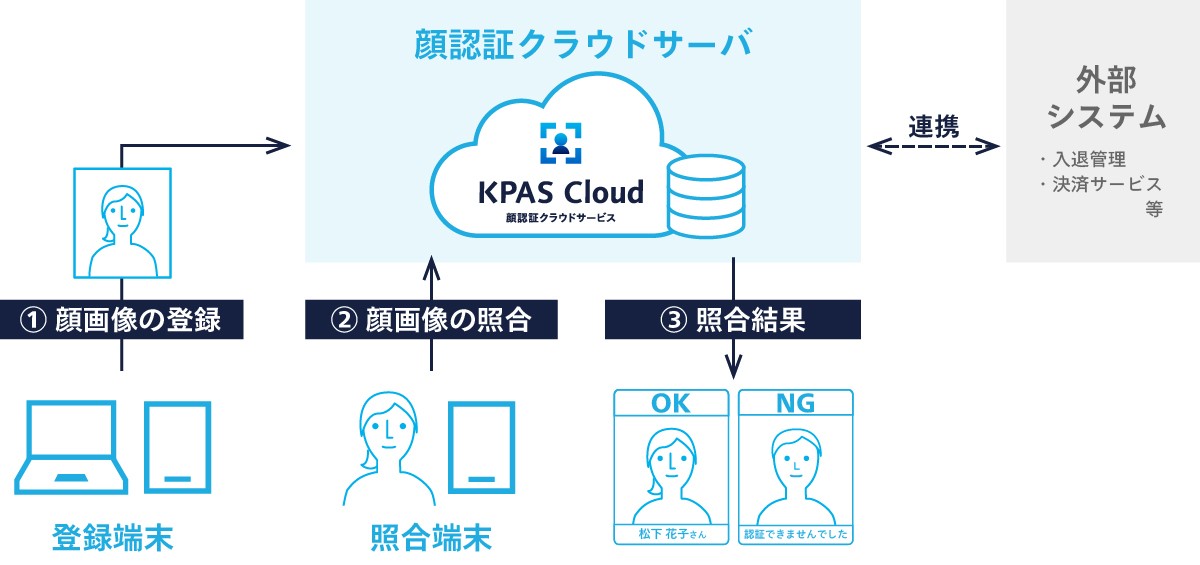 顔認証の流れを説明している図