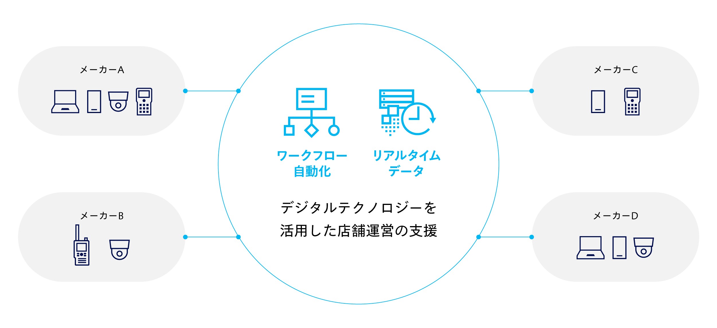 ワークフロー自動化・リアルタイムデータなどのデジタルテクノロジーを活用した店舗運営の支援