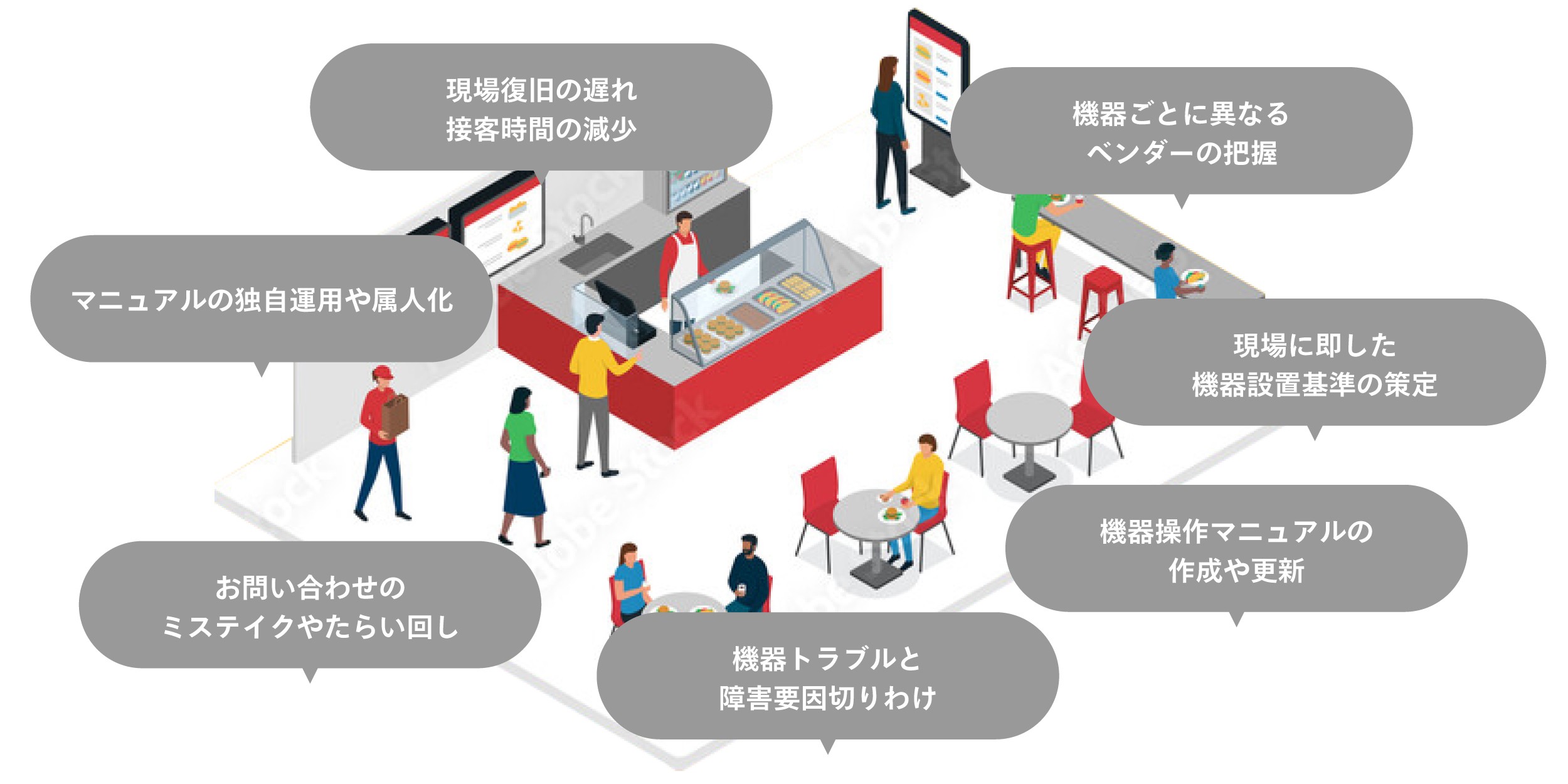 お困りごと：現場復旧の遅れや接客時間の減少、機器ごとに異なるベンダーの把握、現場に即した機器設置基準の策定、機器操作マニュアルの作成や更新、機器トラブルと障害要因切りわけ、お問い合わせのミステイクやたらい回し、マニュアルの独自運用や属人化