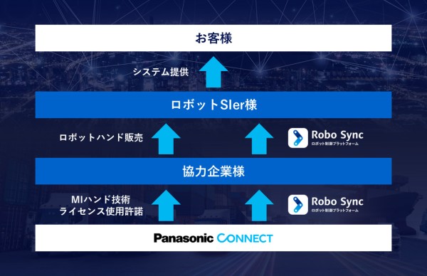 ロボット向けMIハンド技術