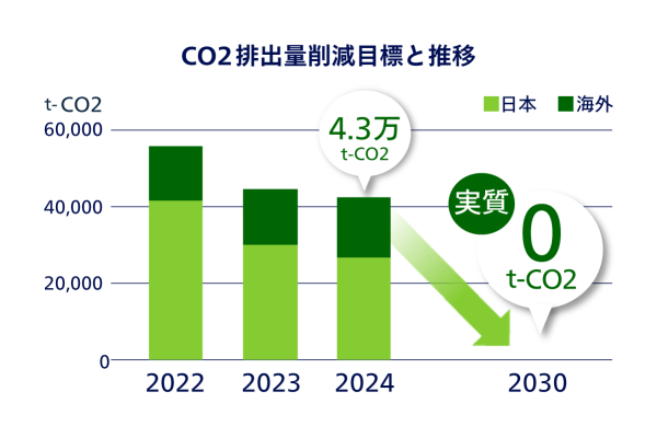 CO2排出量削減