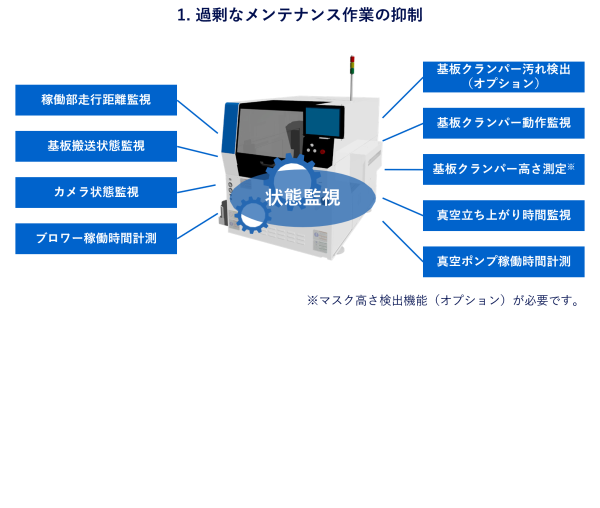 1. 過剰なメンテナンス作業の抑制