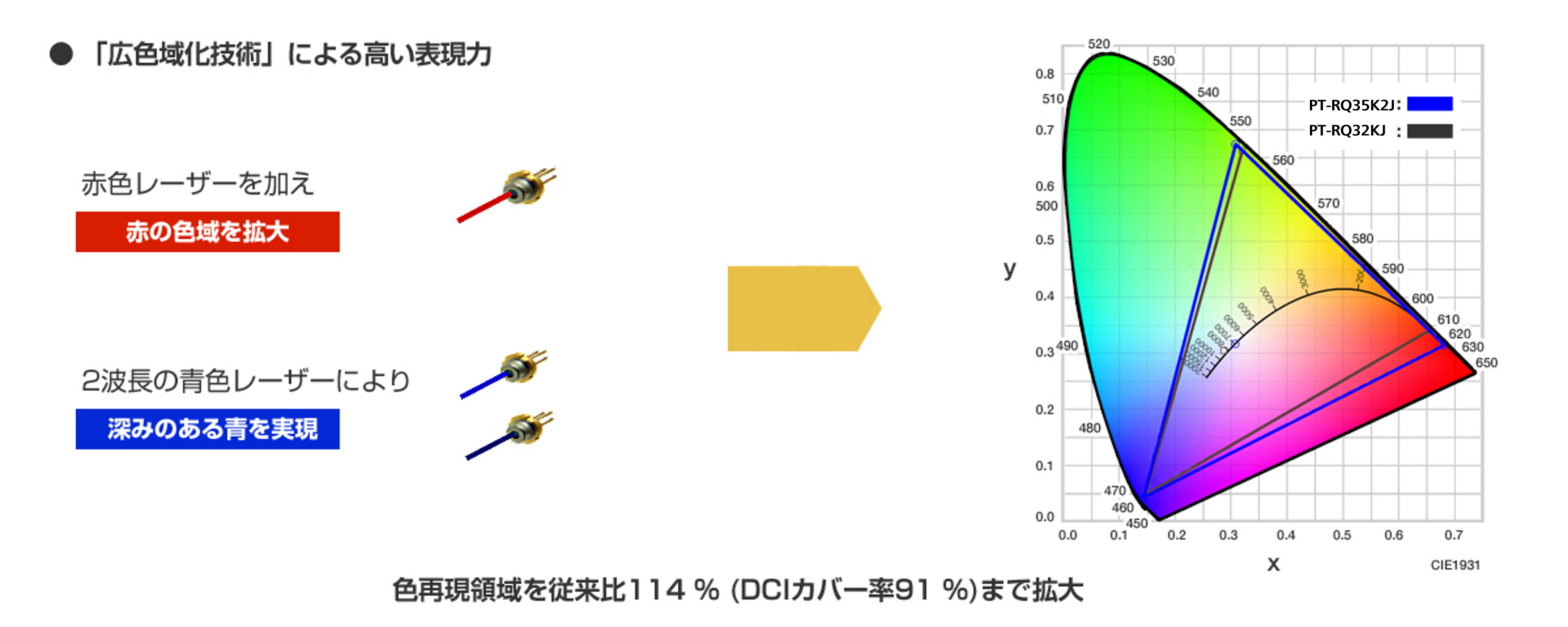 高色域化技術