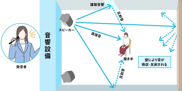 音響設備と音場
