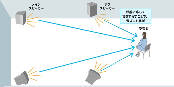 ディレイを使った音ズレの軽減