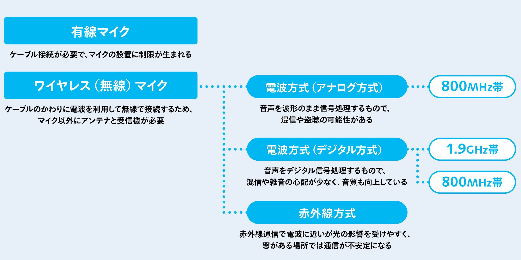 有線マイクとワイヤレスマイクの違い