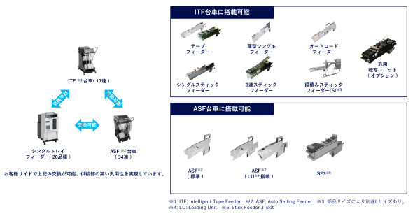 部品供給部