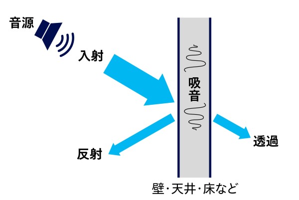 音の反射、透過、吸音、回折、干渉