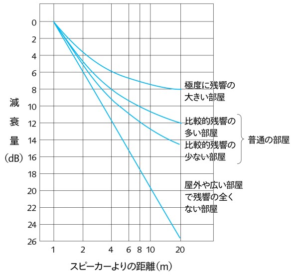 距離減衰