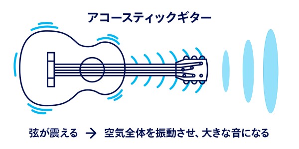 音の増幅の例