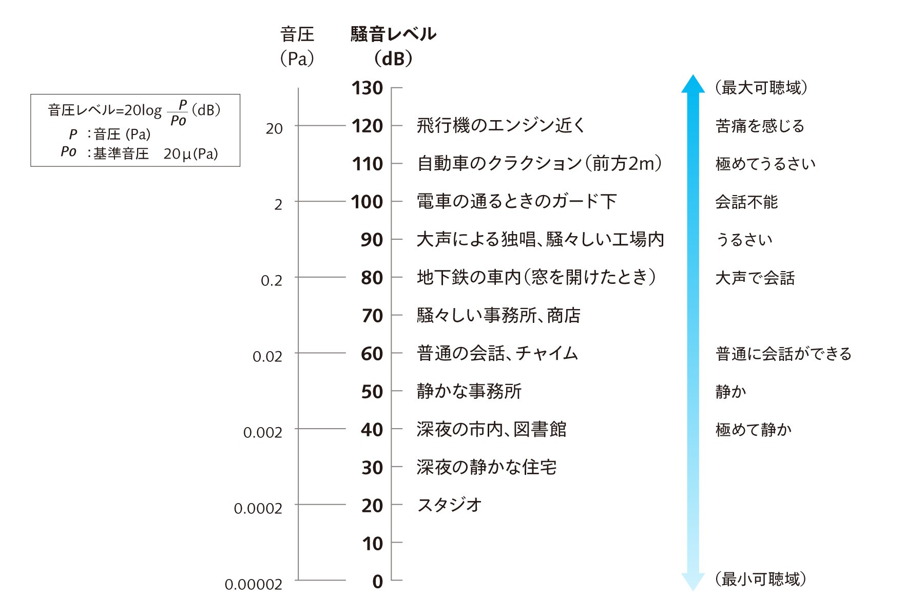 音圧レベルの目安