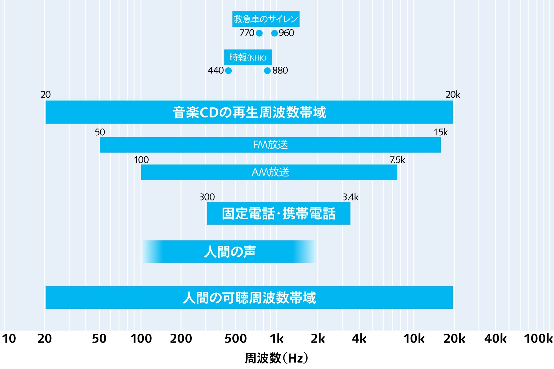 音の周波数帯域