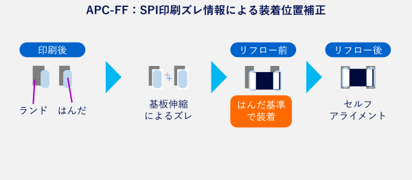 APC-FF