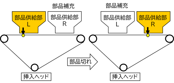 高効率生産の実現