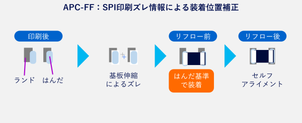 APC-FF