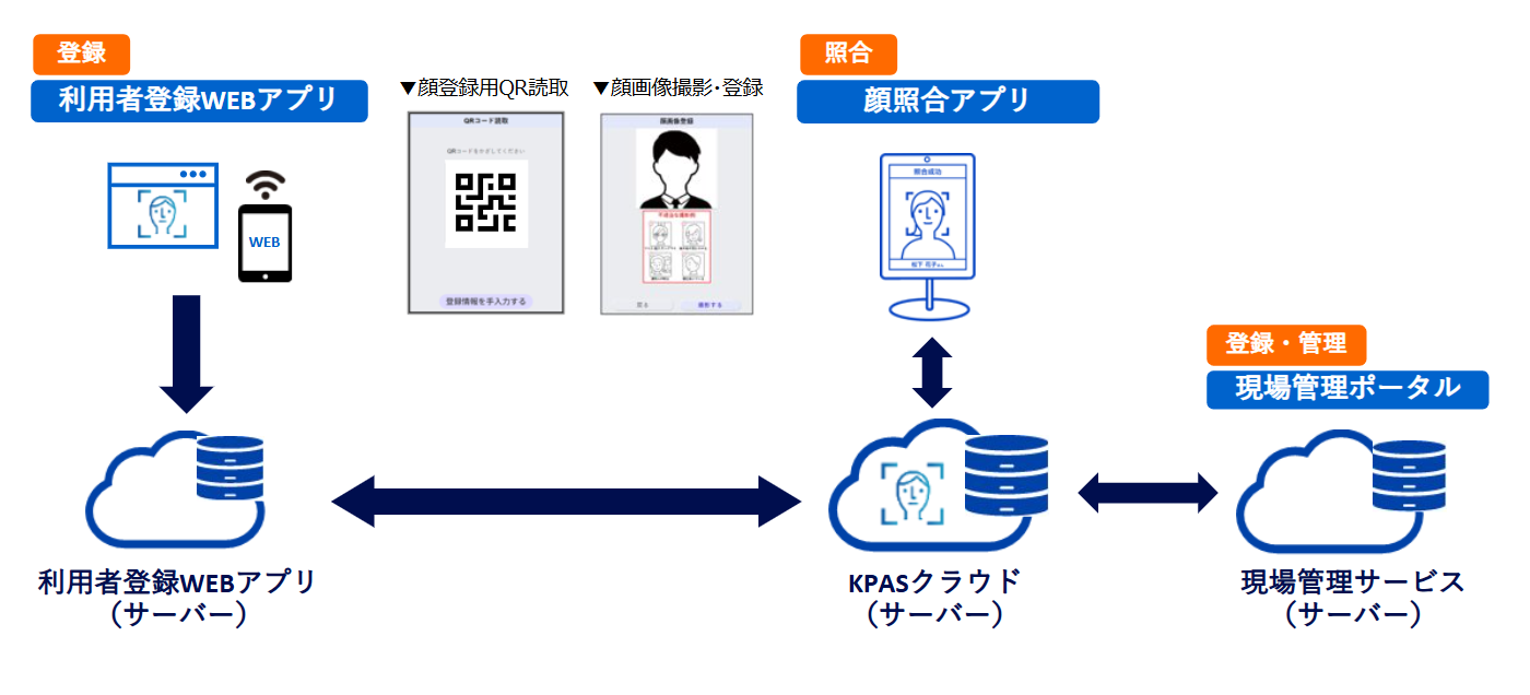 現場管理サービスシステム構成イメージ