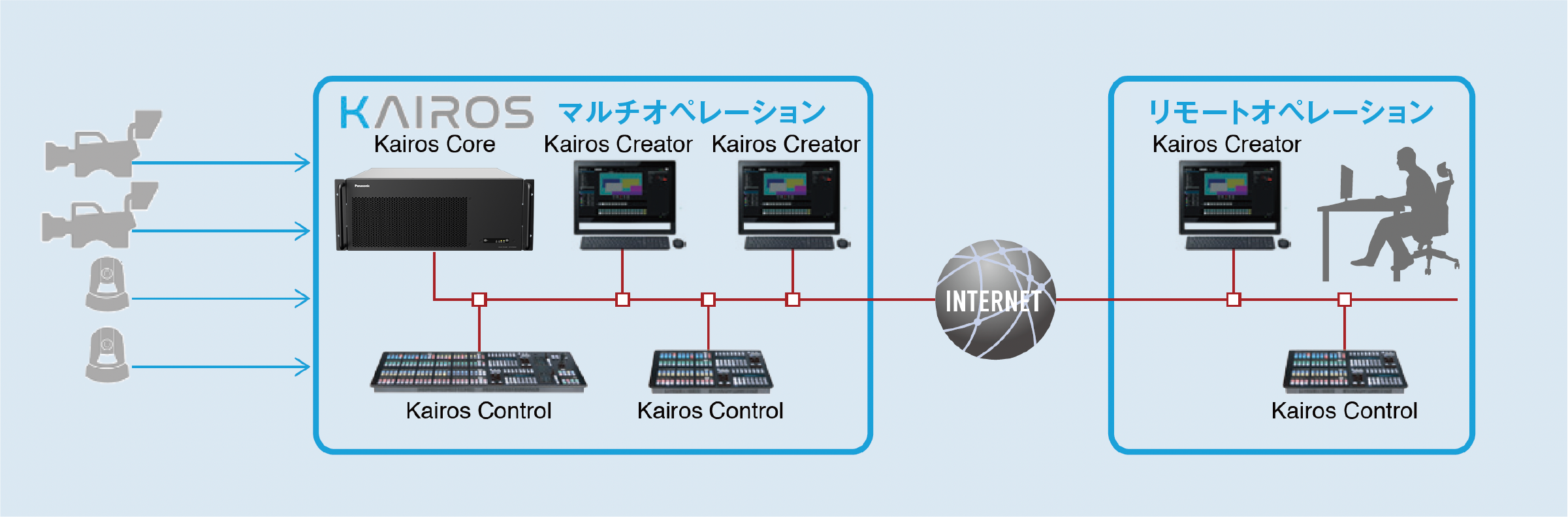 KAIROSによるマルチオペレーション＆リモートオペレーションの画像
