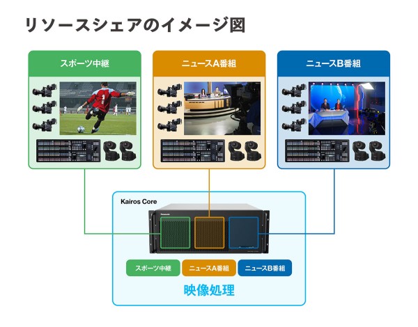 リソースシェアのイメージ図