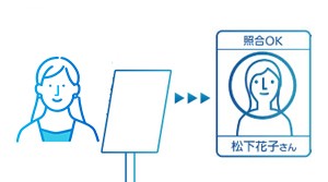 顔認証する画像