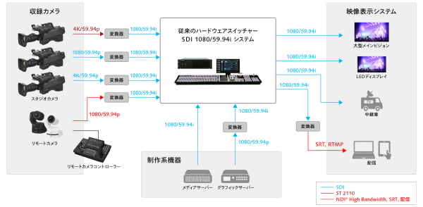 従来のハードウェアスイッチャーの入出力構成例の画像