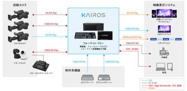 KAIROSの入出力構成例の画像