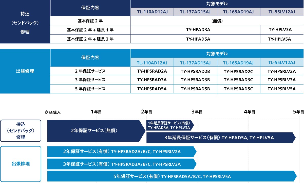 2年保証サービス（持込(センドバック)修理／無償)に加え、各種保証プランを準備の表