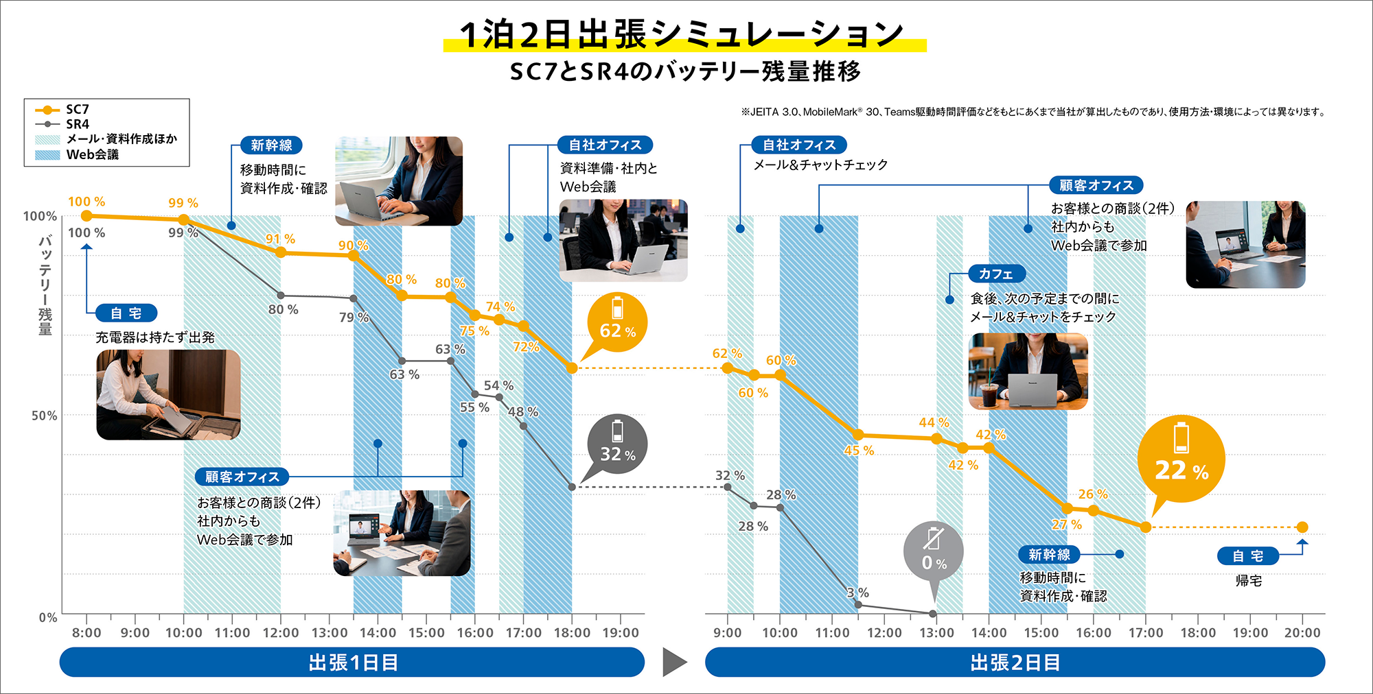 SC7とSR4のバッテリー残量推移比較グラフ