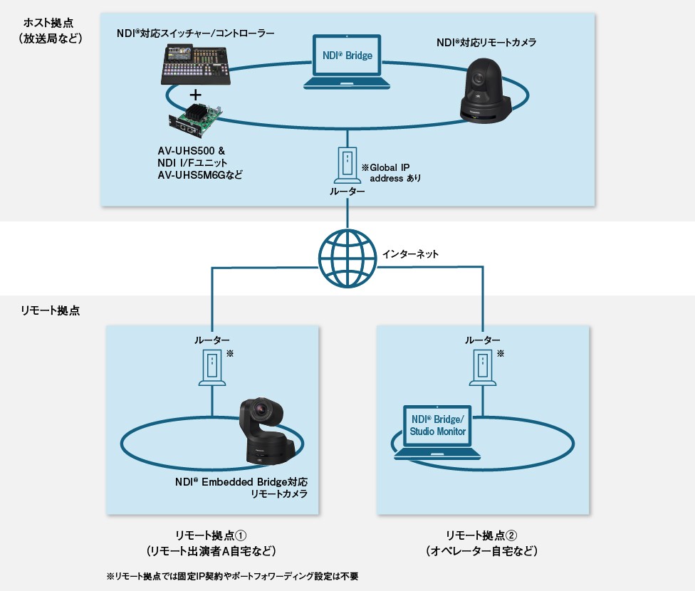 UE160でNDI Bridgeを使うことによるメリット