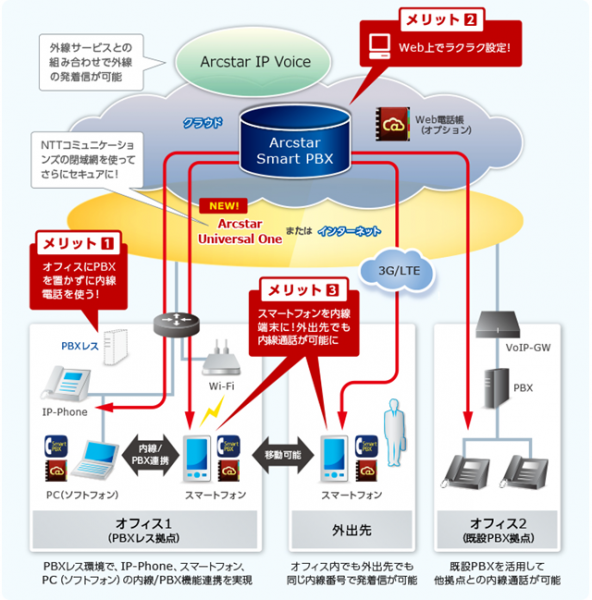 Arcstar Smart PBXイメージ