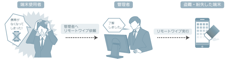 盗難・紛失