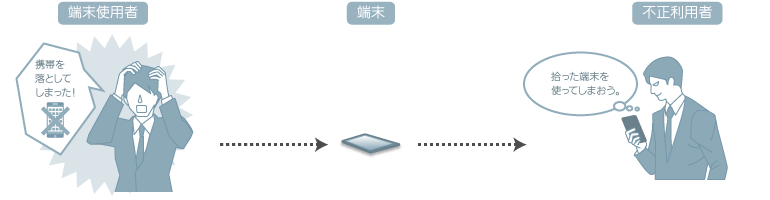 不正利用