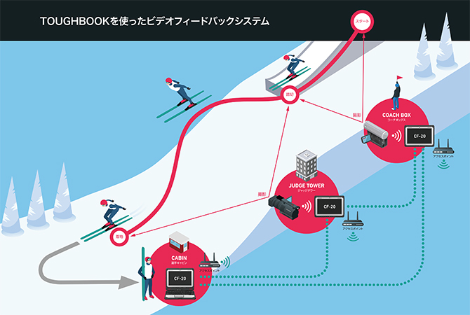 写真：JISSで開発したビデオフィードバックシステムのシステム図