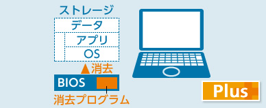 レッツノート 遠隔消去　導入メリット①