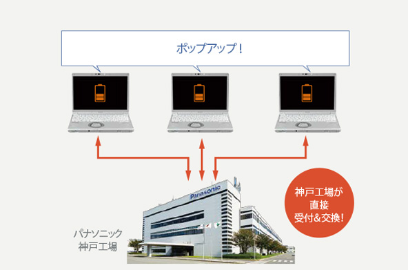 パナソニックがユーザーのバッテリー管理をサポート！